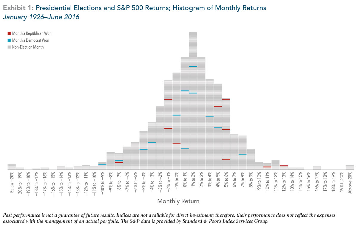 stock market prediction of presidential election