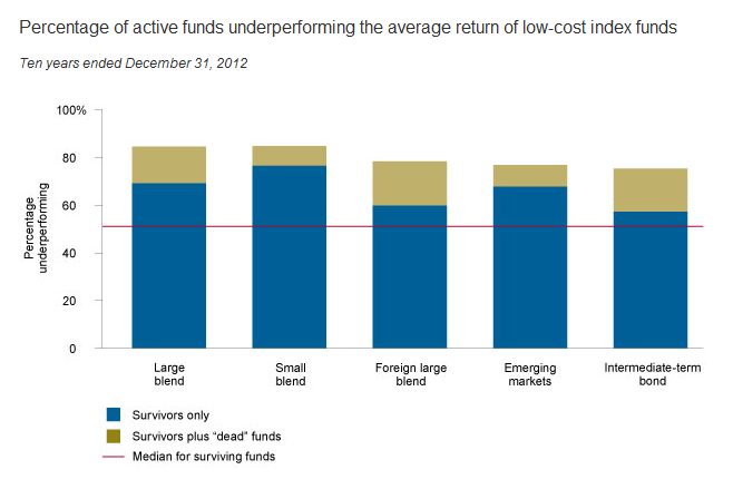 Percentage of Active Funds Underperforming The Average Return of Low Cost Index Funds