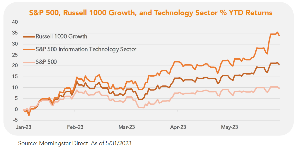 Growth Stocks Surge