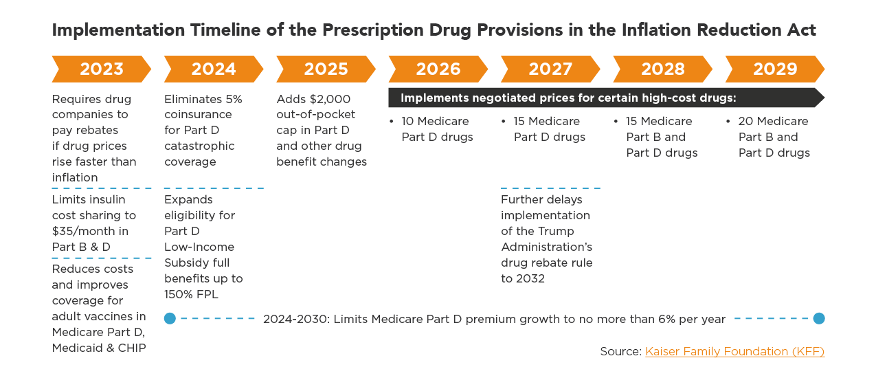 Medicare Drug Cap Chart