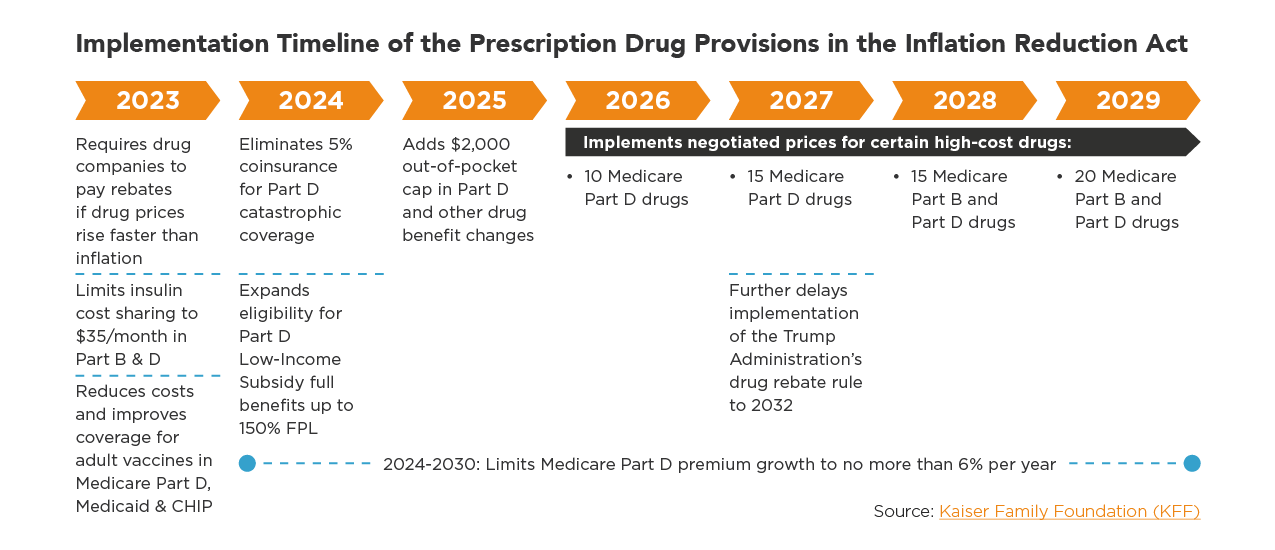 Medicare Drug Cap Chart