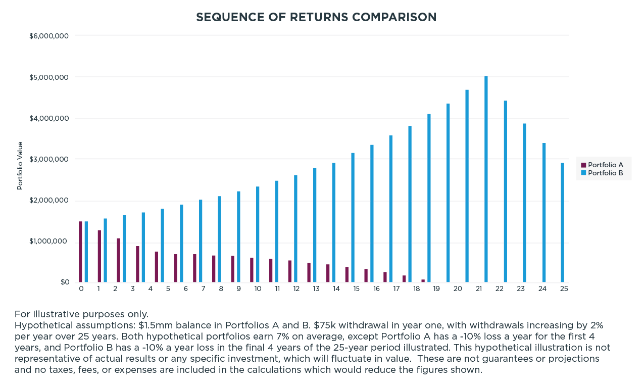 Sequence of Returns