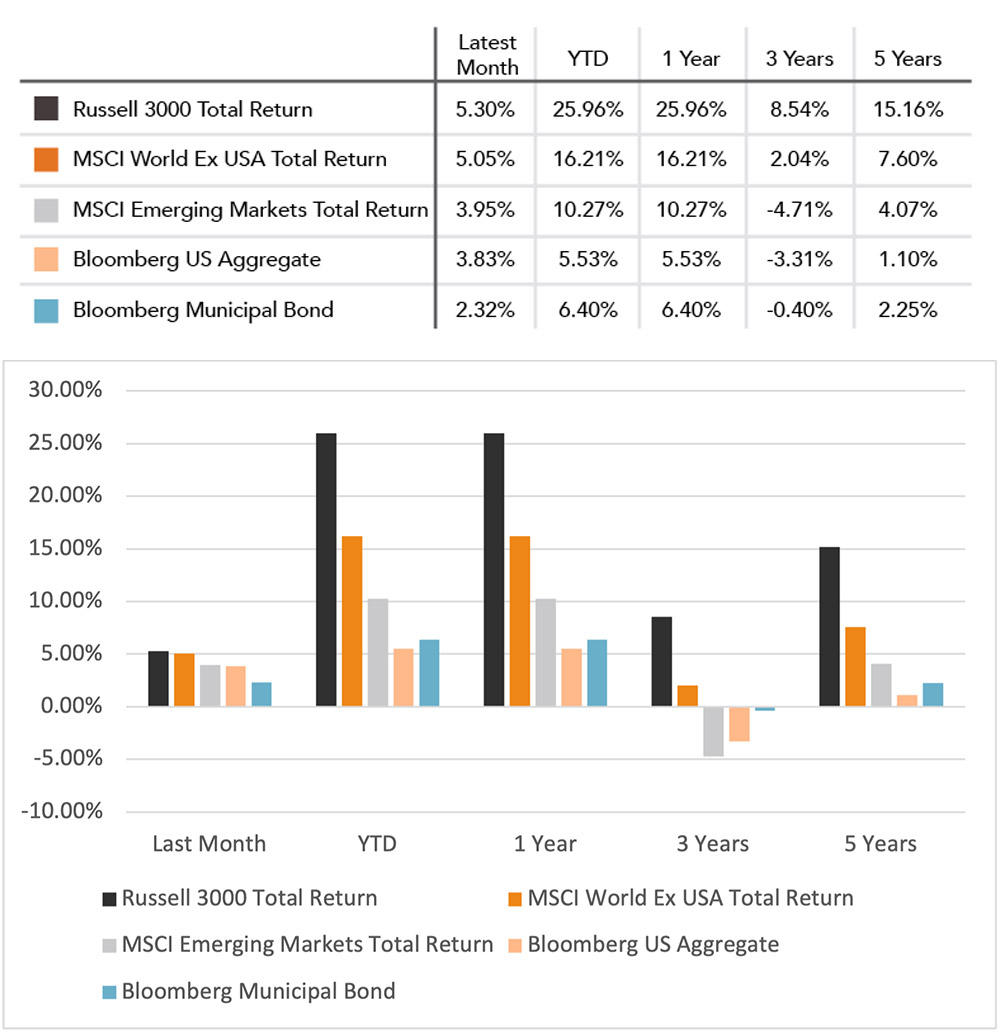 3rd Quarter 2025 Market Commentary 2025 Greer Karylin
