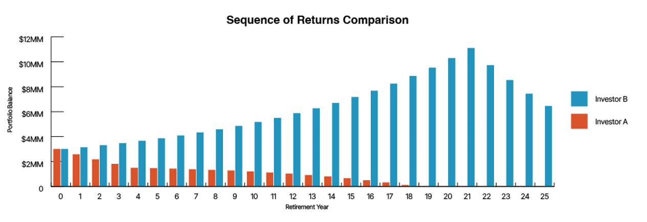 Sequence of Comparison