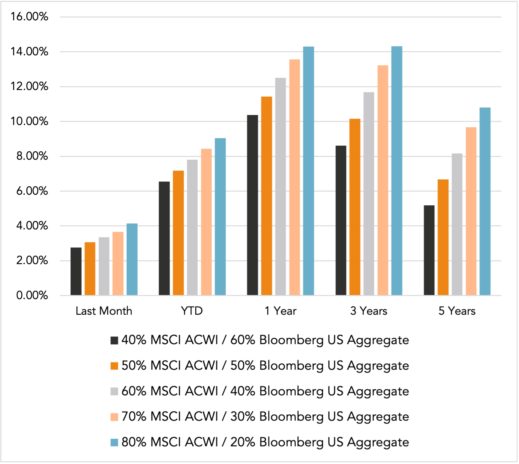 Performance Chart