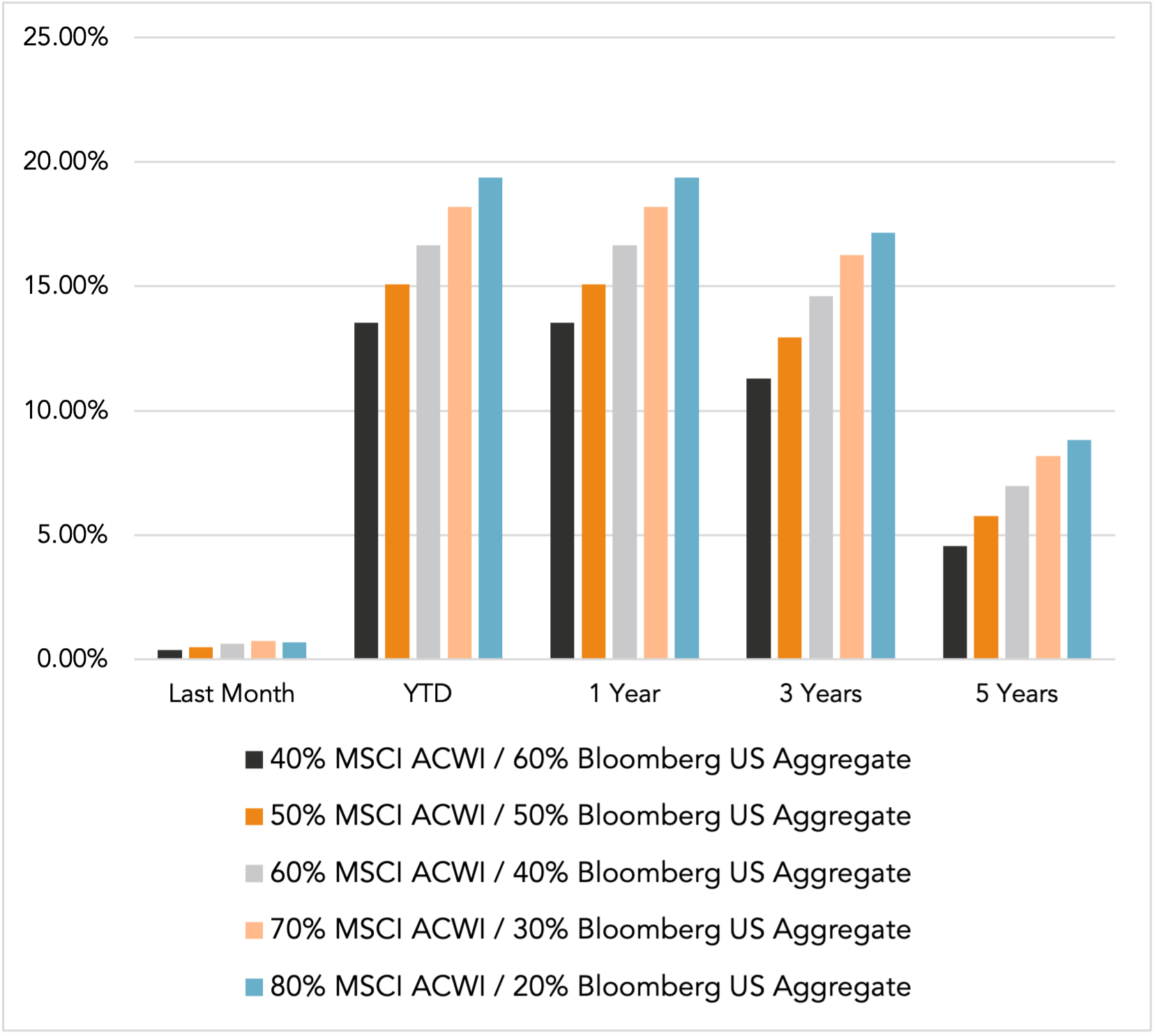 Performance chart