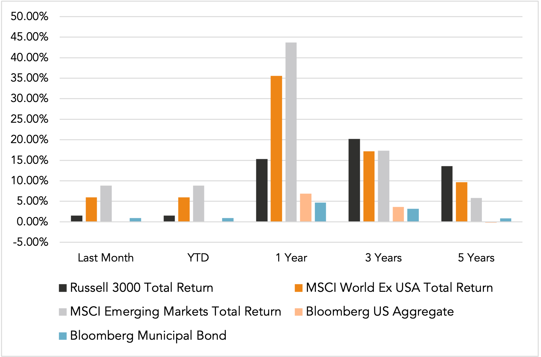 Performance Chart