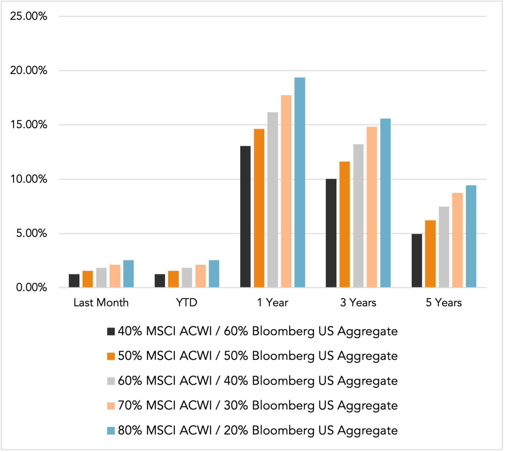 Performance Chart