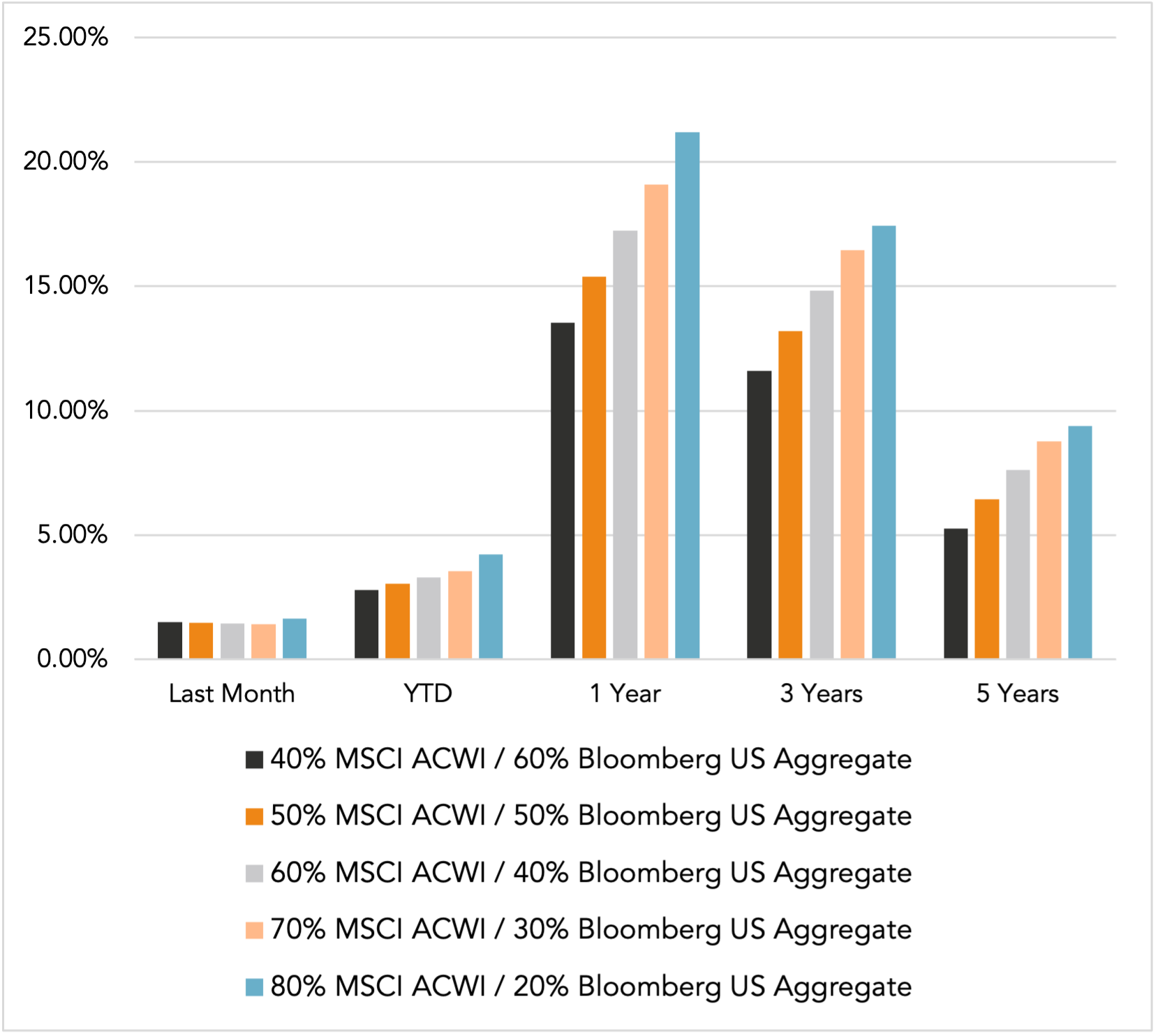 Performance Chart