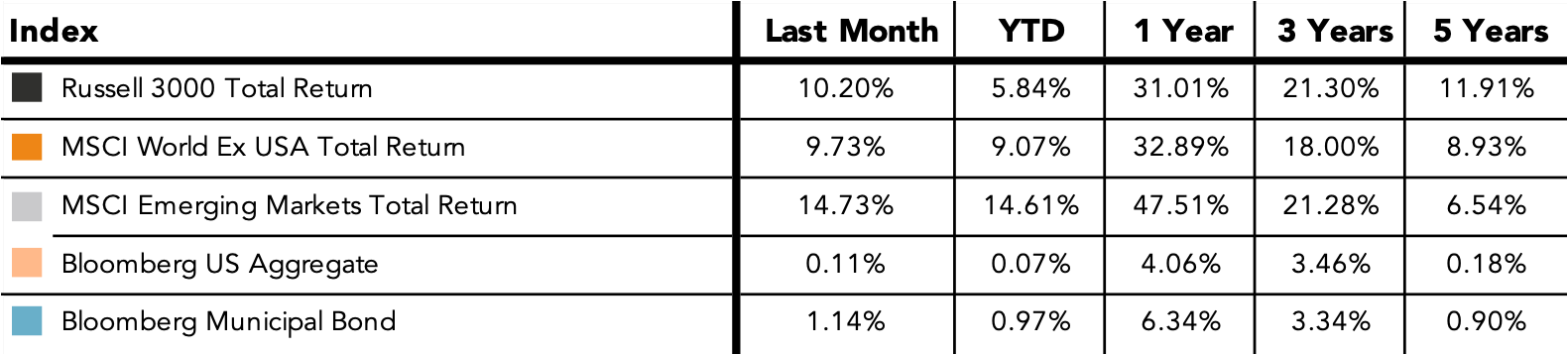 Performance table