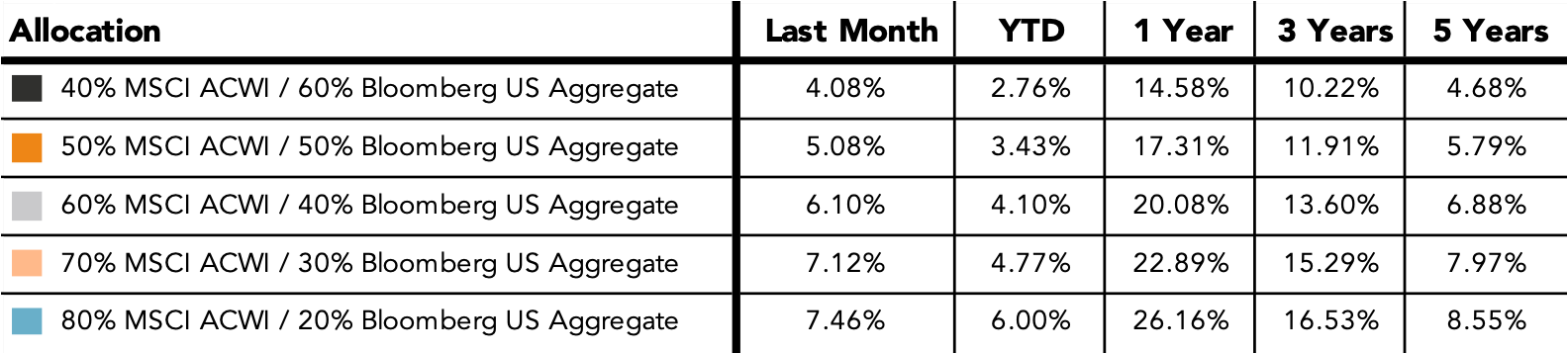 Performance table