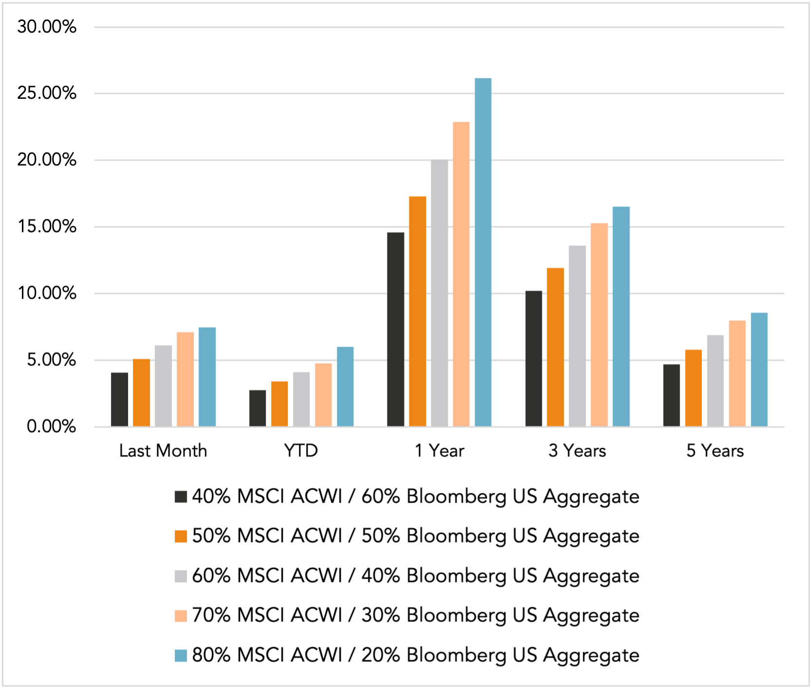 Performance chart
