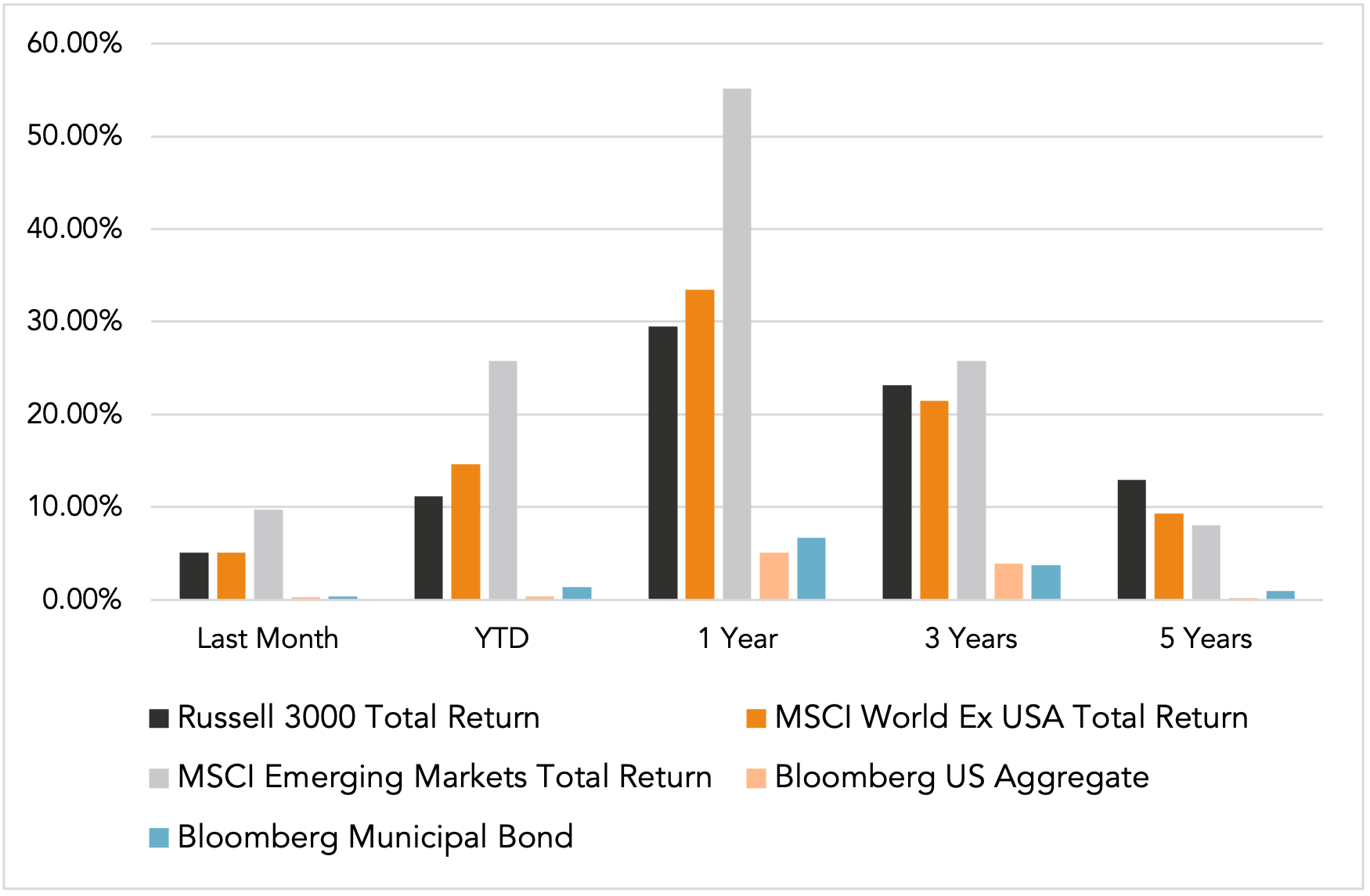 Performance chart
