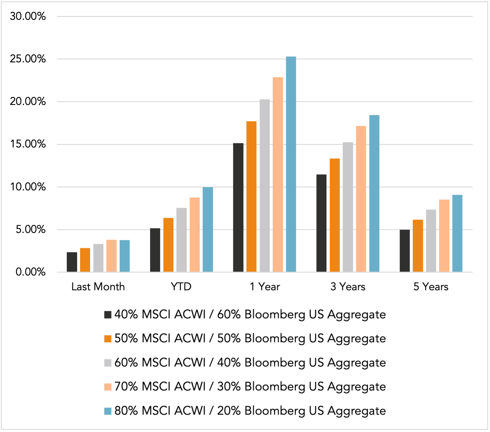 Performance chart