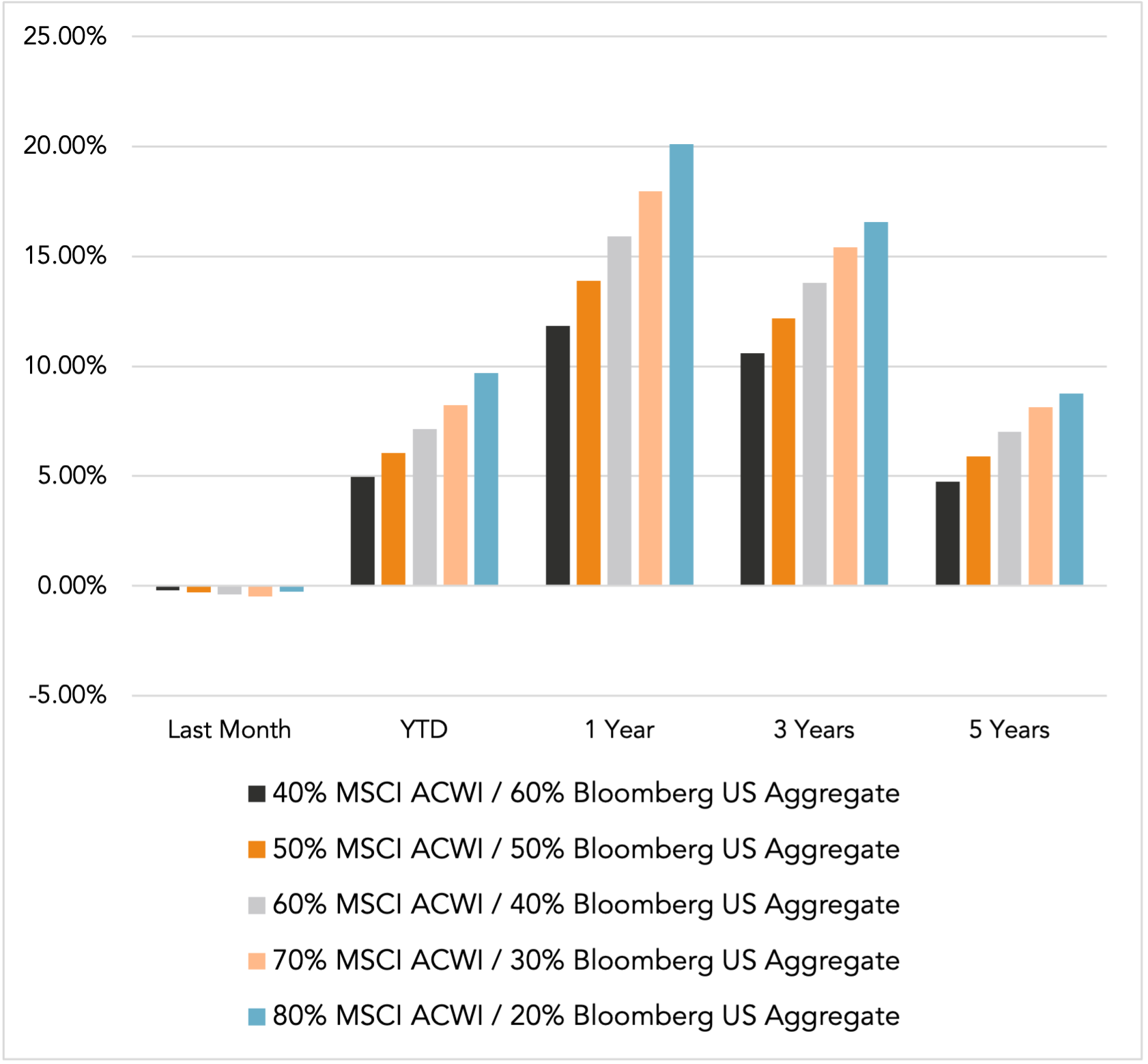 Performance chart