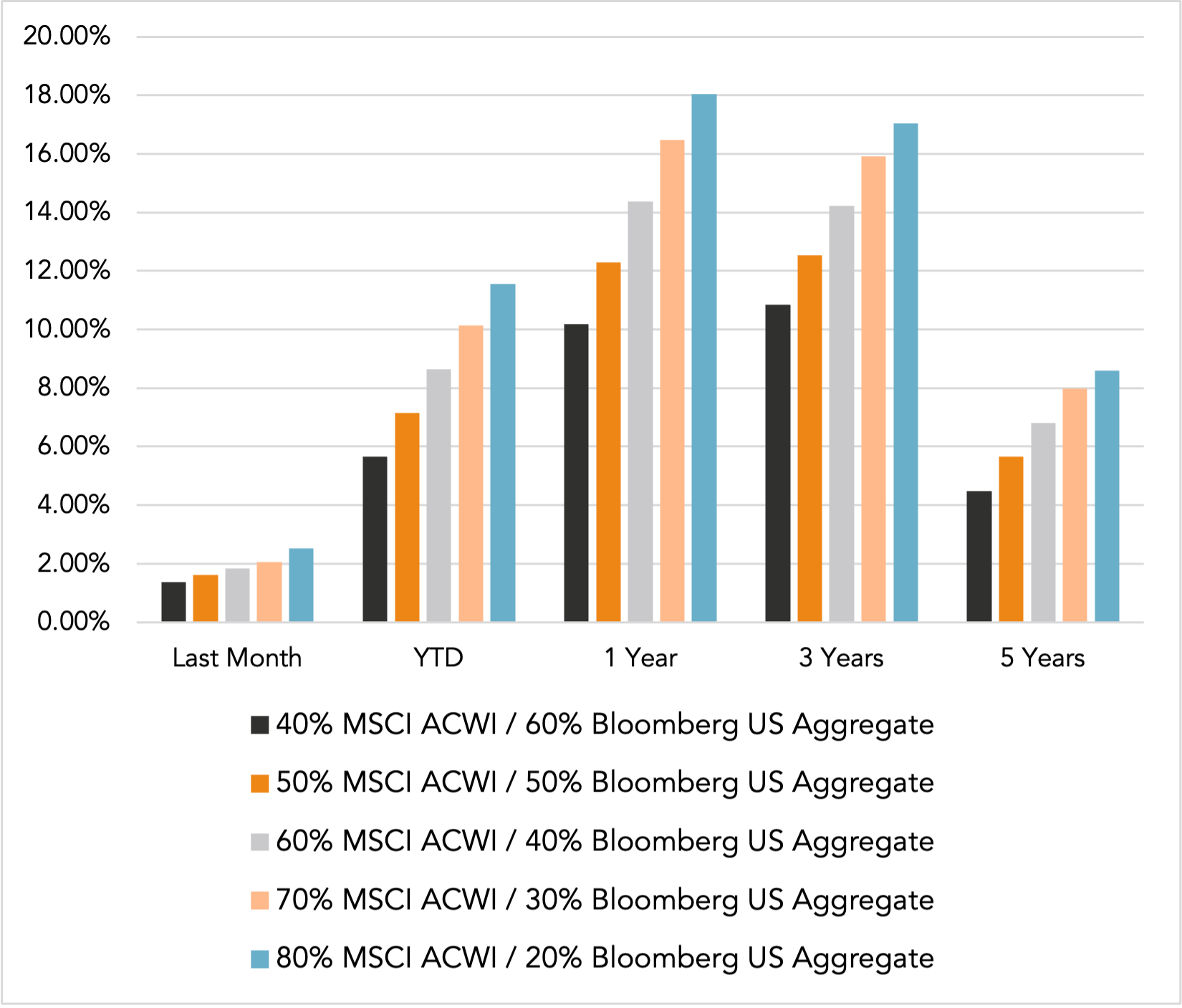 Performance chart